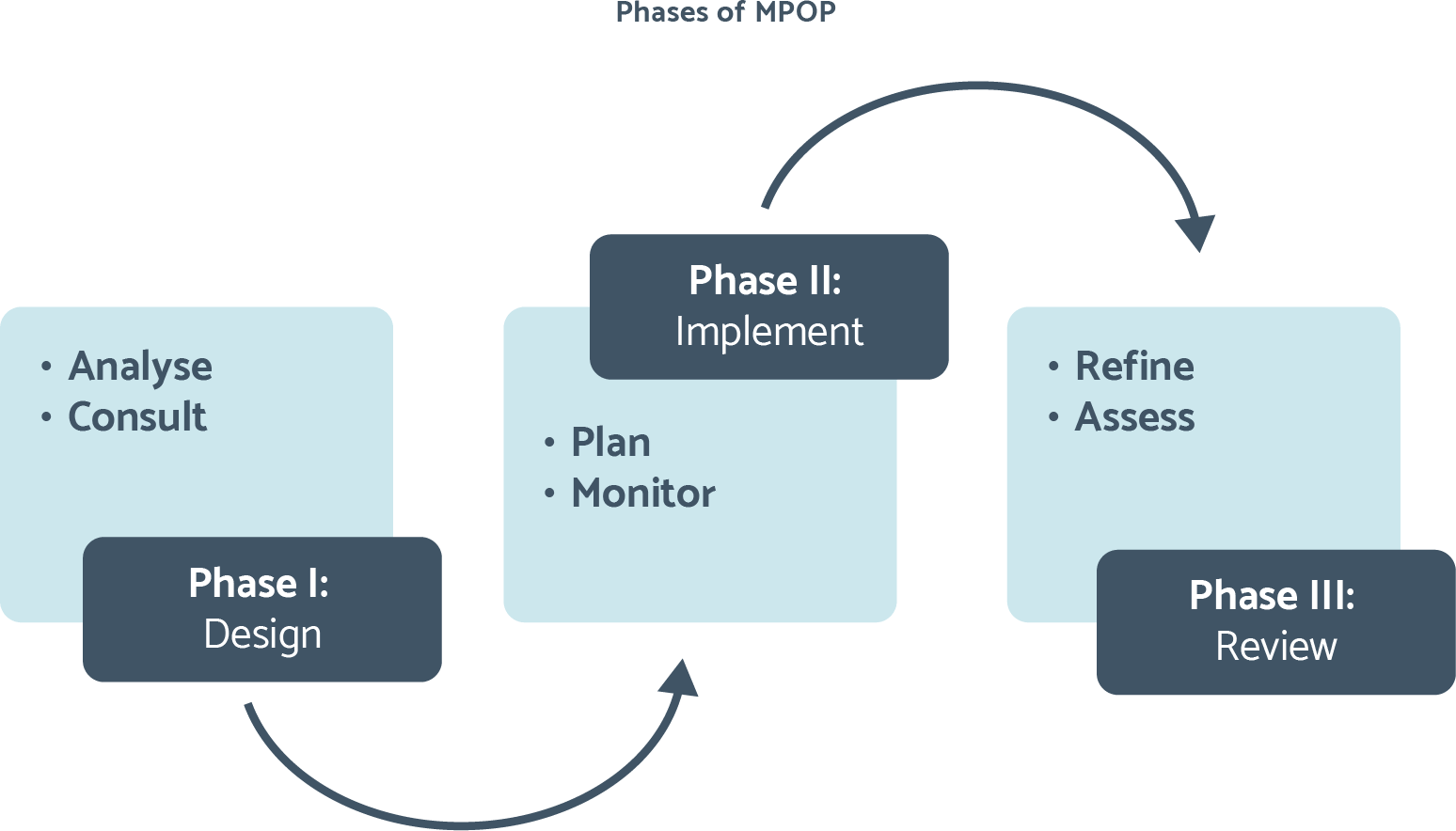 Delivery phases of MPOP